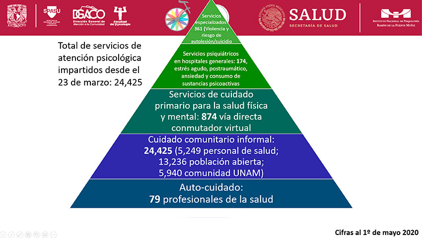 ATIENDE LA UNAM SALUD MENTAL DE LA POBLACIÓN DURANTE CONTINGENCIA SANITARIA 