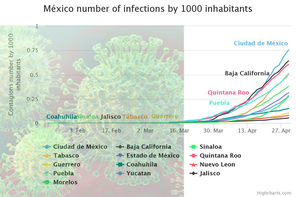 Modelo de expansión de contagios del COVID-19 que identifica que la humedad relativa alta y el Índice Ultravioleta bajo en el ambiente favorecen el contagio