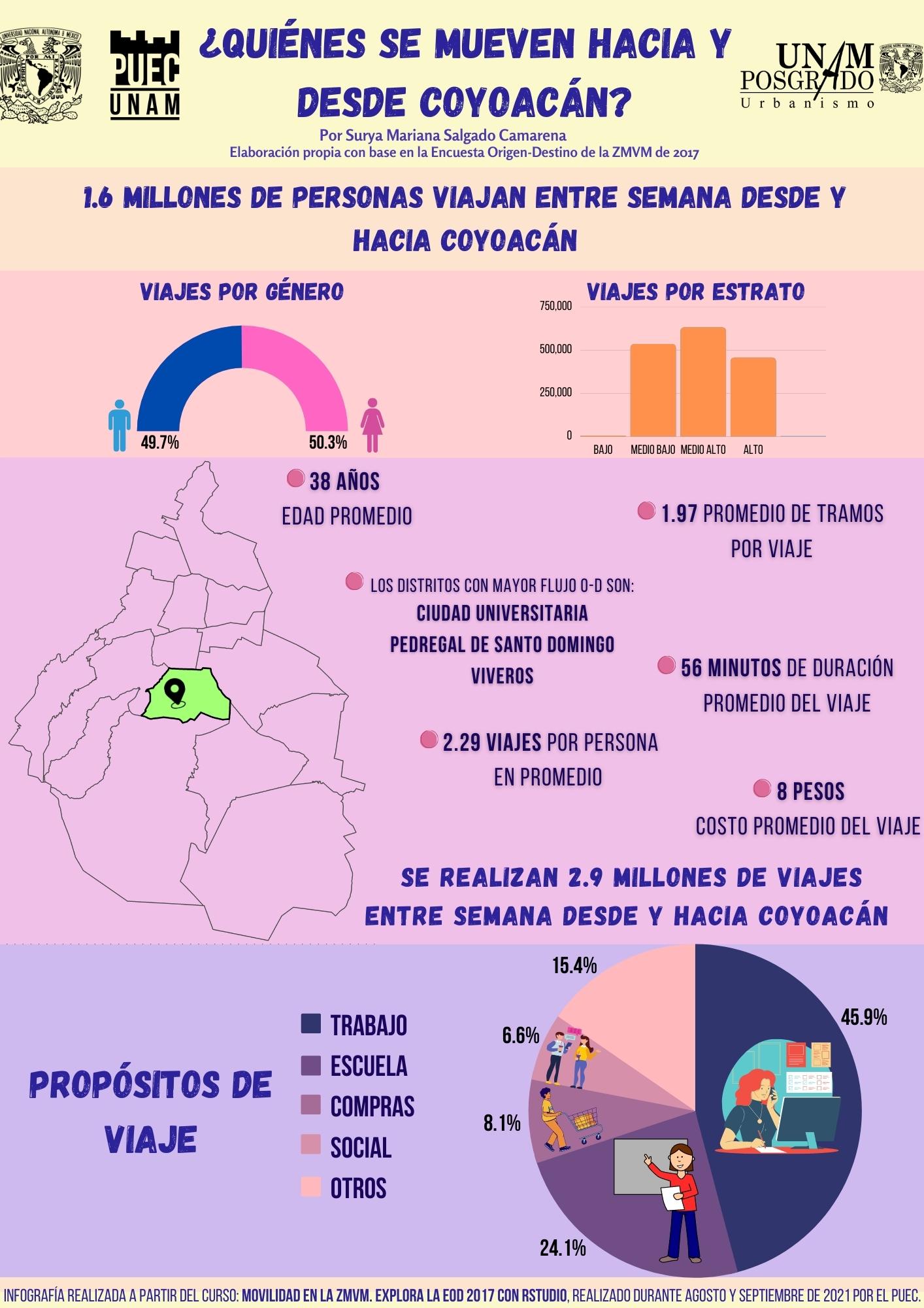 ¿Quiénes se mueven hacia y desde Coyoacán?