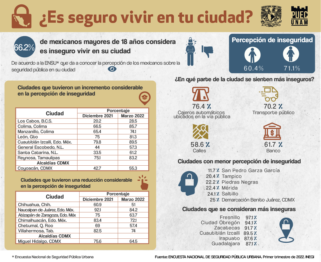 ¿Es seguro vivir en tu ciudad?