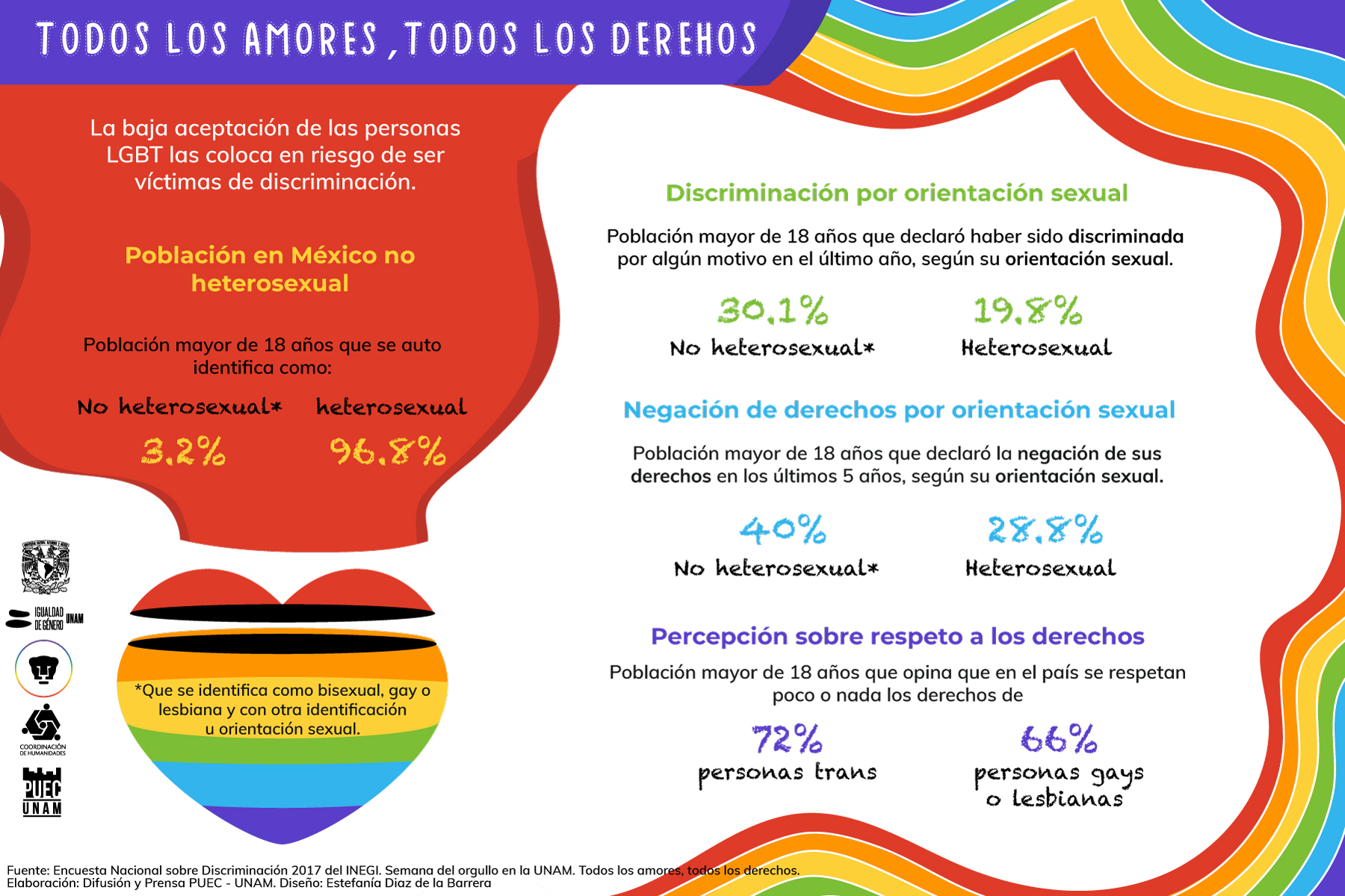 Todos los amores, todos los derechos