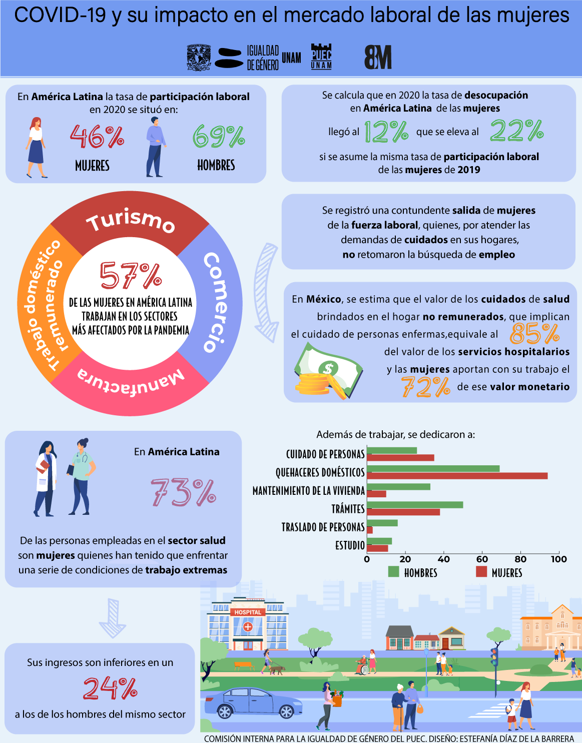 COVID-19 y su impacto en el mercado laboral de las mujeres