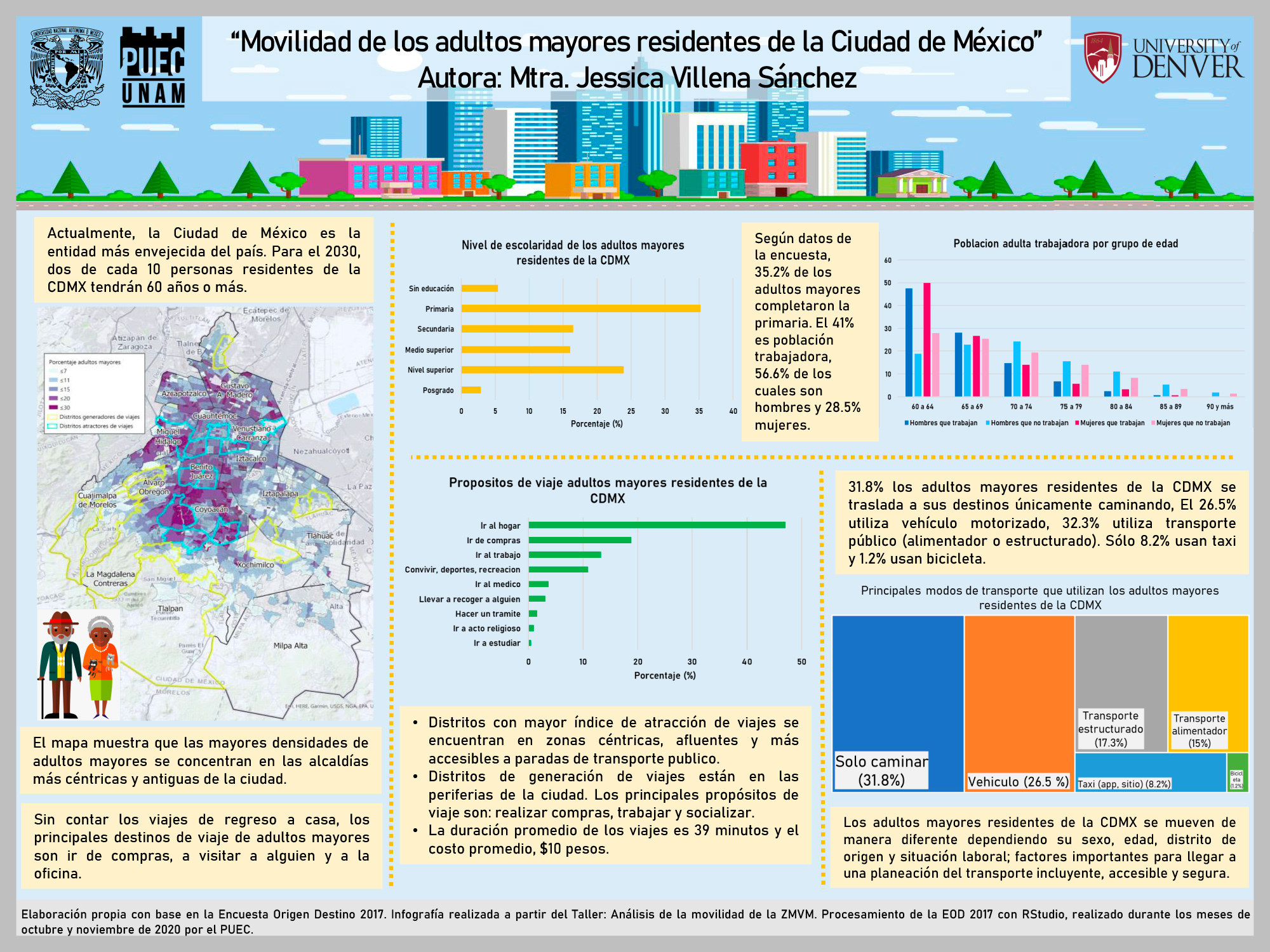 Movilidad de los adultos mayores residentes de la Ciudad de México