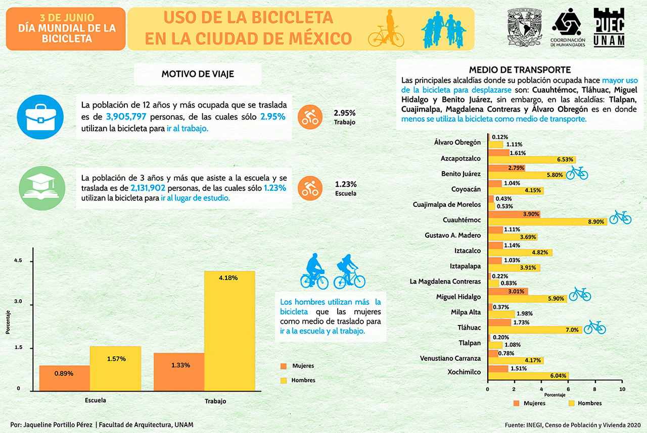 Uso de la bicicleta en la Ciudad de México
