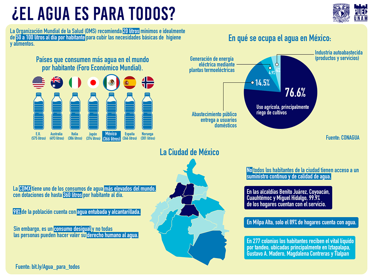 ¿El agua es para todos?