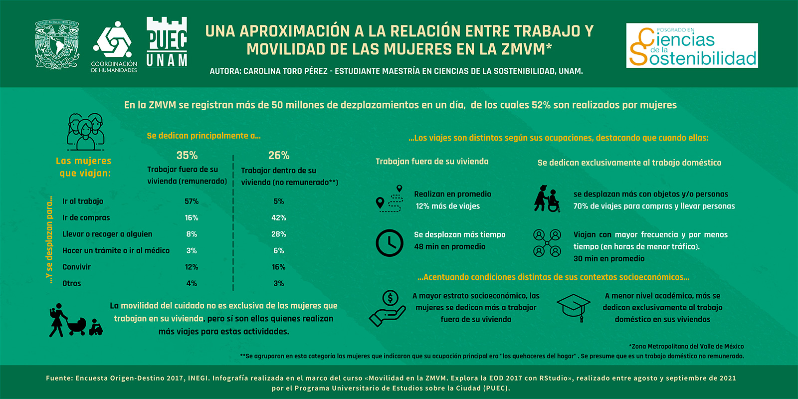 Una aproximación a la relación entre trabajo y movilidad de las mujeres en la ZMVM