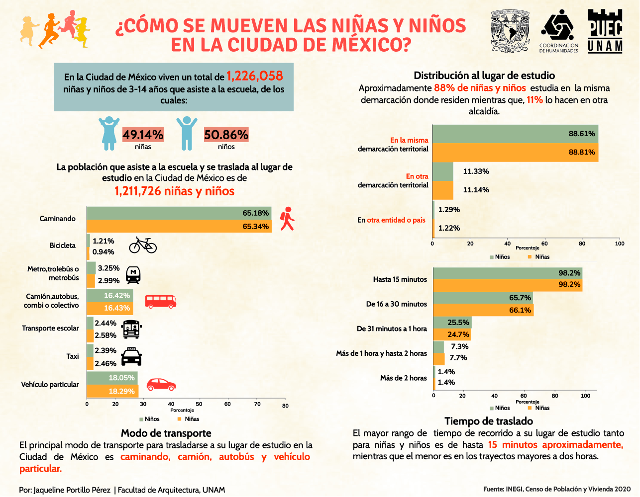 ¿Cómo se mueven las niñas y niños en la Ciudad de México?