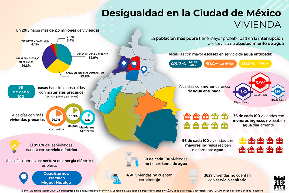 Desigualdad en la Ciudad de México / Vivienda