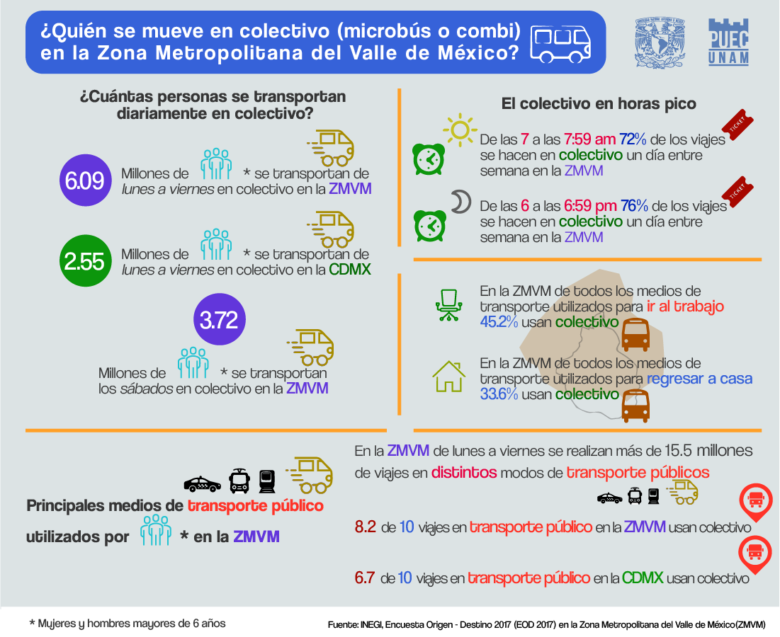 ¿Quién se mueve en colectivo (microbús o combi) en la Zona Metropolitana del Valle de México?